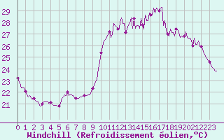 Courbe du refroidissement olien pour Cavalaire-sur-Mer (83)
