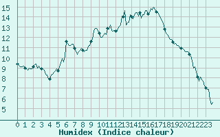 Courbe de l'humidex pour Rosis (34)