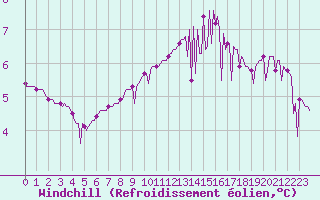 Courbe du refroidissement olien pour Triel-sur-Seine (78)