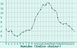 Courbe de l'humidex pour Goulles - Bagnard (19)