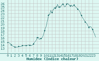 Courbe de l'humidex pour Sain-Bel (69)