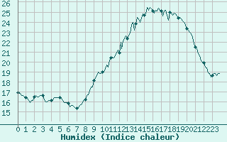 Courbe de l'humidex pour Saint-Germain-du-Puch (33)