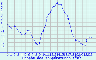 Courbe de tempratures pour Jarnages (23)