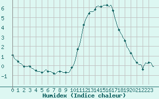 Courbe de l'humidex pour Thoiras (30)