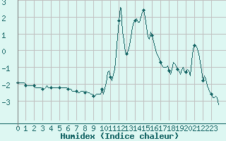 Courbe de l'humidex pour Engins (38)