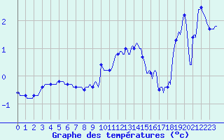 Courbe de tempratures pour Xonrupt-Longemer (88)