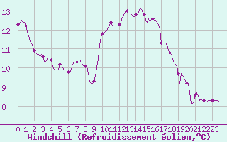 Courbe du refroidissement olien pour Le Mesnil-Esnard (76)
