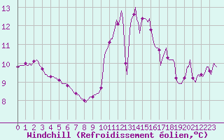 Courbe du refroidissement olien pour Saint-Brevin (44)
