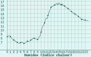 Courbe de l'humidex pour Aizenay (85)