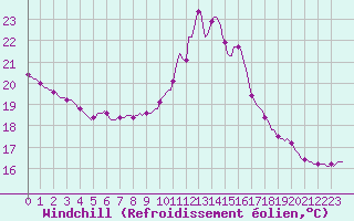 Courbe du refroidissement olien pour Saint-Germain-le-Guillaume (53)