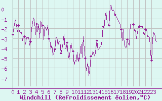 Courbe du refroidissement olien pour Besson - Chassignolles (03)