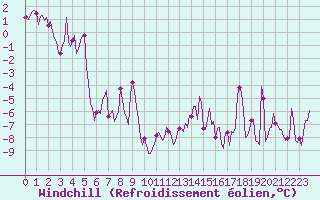 Courbe du refroidissement olien pour Lans-en-Vercors - Les Allires (38)