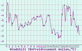 Courbe du refroidissement olien pour Vars - Col de Jaffueil (05)