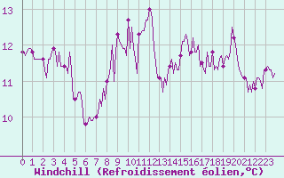 Courbe du refroidissement olien pour Saint-Nazaire-d