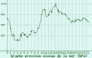 Courbe de la pression atmosphrique pour Lemberg (57)