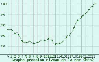 Courbe de la pression atmosphrique pour Lemberg (57)