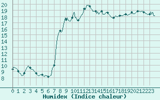 Courbe de l'humidex pour Saint-Nazaire-d'Aude (11)