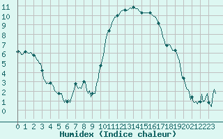 Courbe de l'humidex pour Prades-le-Lez - Le Viala (34)