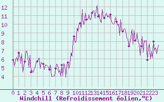 Courbe du refroidissement olien pour Trgueux (22)
