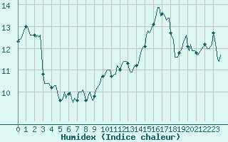 Courbe de l'humidex pour Aytr-Plage (17)