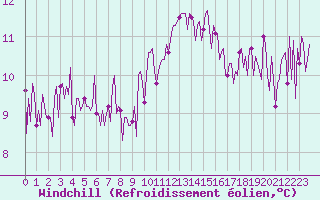 Courbe du refroidissement olien pour Gurande (44)