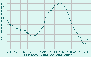 Courbe de l'humidex pour Lobbes (Be)