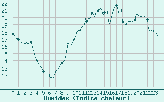 Courbe de l'humidex pour Hd-Bazouges (35)