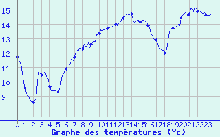 Courbe de tempratures pour Valleraugue - Pont Neuf (30)