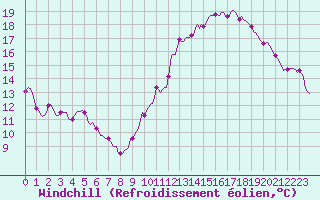 Courbe du refroidissement olien pour Thurey (71)
