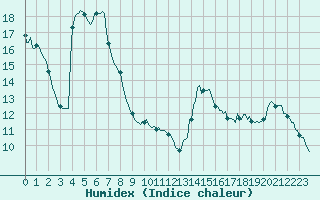 Courbe de l'humidex pour Mions (69)