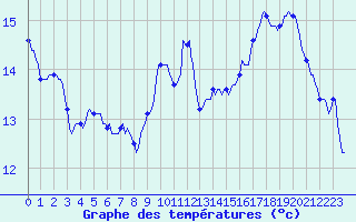Courbe de tempratures pour Nonaville (16)