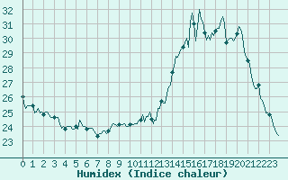 Courbe de l'humidex pour Als (30)