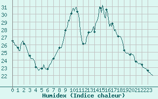 Courbe de l'humidex pour Ancey (21)