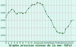 Courbe de la pression atmosphrique pour Ciudad Real (Esp)