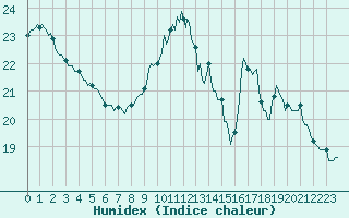 Courbe de l'humidex pour Preonzo (Sw)