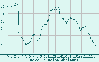 Courbe de l'humidex pour Xert / Chert (Esp)