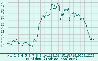 Courbe de l'humidex pour Charmant (16)