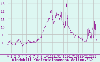 Courbe du refroidissement olien pour Mazres Le Massuet (09)