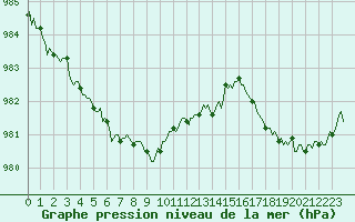 Courbe de la pression atmosphrique pour Xonrupt-Longemer (88)