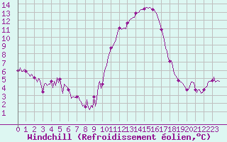 Courbe du refroidissement olien pour Sant Quint - La Boria (Esp)