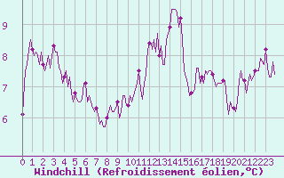 Courbe du refroidissement olien pour La Meyze (87)
