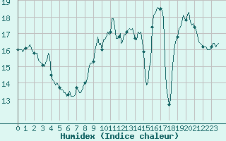 Courbe de l'humidex pour Guret (23)