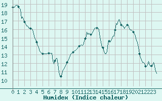 Courbe de l'humidex pour Verges (Esp)