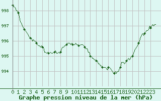 Courbe de la pression atmosphrique pour Verngues - Hameau de Cazan (13)