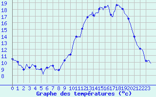Courbe de tempratures pour Chatelus-Malvaleix (23)
