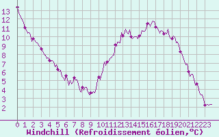 Courbe du refroidissement olien pour Auffargis (78)