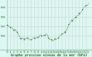 Courbe de la pression atmosphrique pour Ringendorf (67)