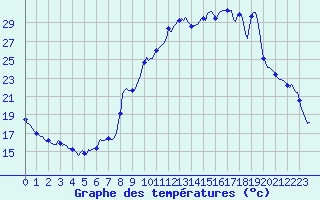 Courbe de tempratures pour Sallanches (74)