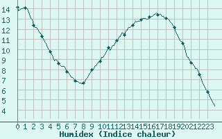 Courbe de l'humidex pour Seichamps (54)