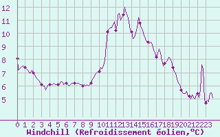 Courbe du refroidissement olien pour Monts-sur-Guesnes (86)